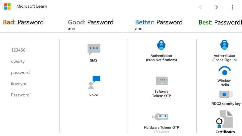 Migrate MFA and SSPR Methods