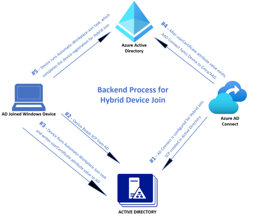 Configure Hybrid Join
