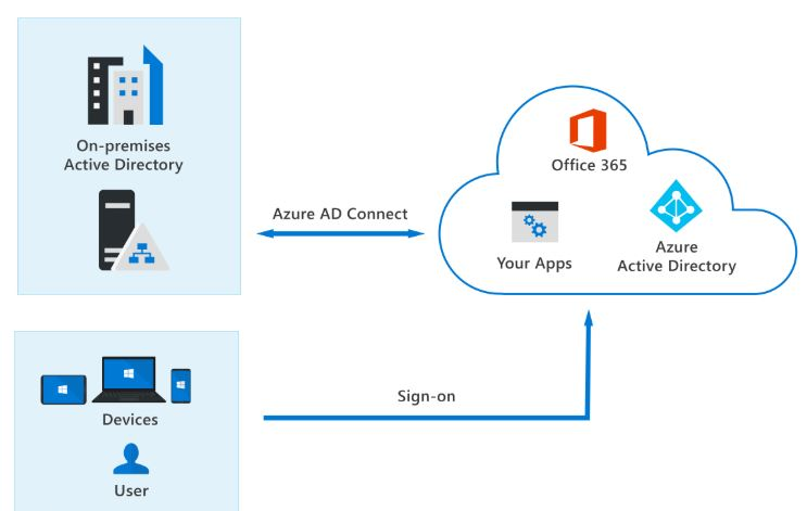 M365 Cloud Account with Local AD